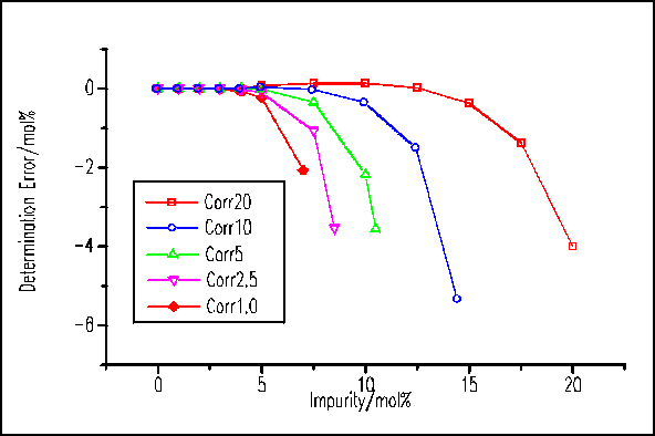 NETZSCH耐馳PurityDetermination純度計算軟件